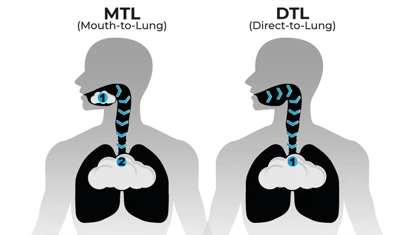 ฟิลสูบ MTL และ DTL ต่างกันยังไง